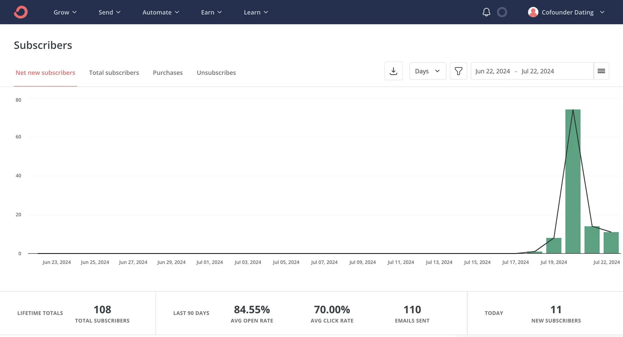 Convertkit dashboard showing email signups